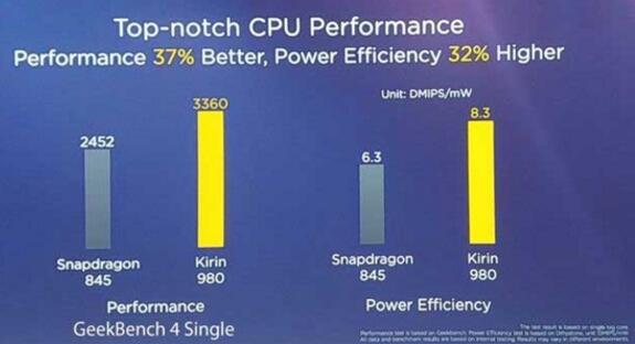 郭明錤：华为麒麟980缩小了与苹果iPhone手机的体验差距