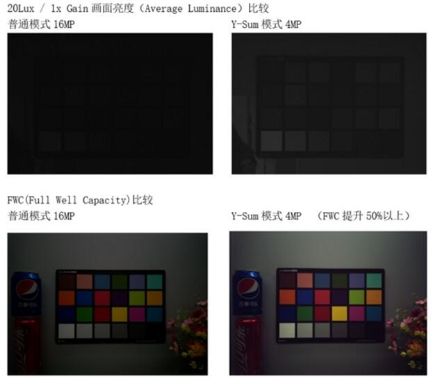 德淮半导体HR1630在手机主摄的高感光深度应用以及实拍对比