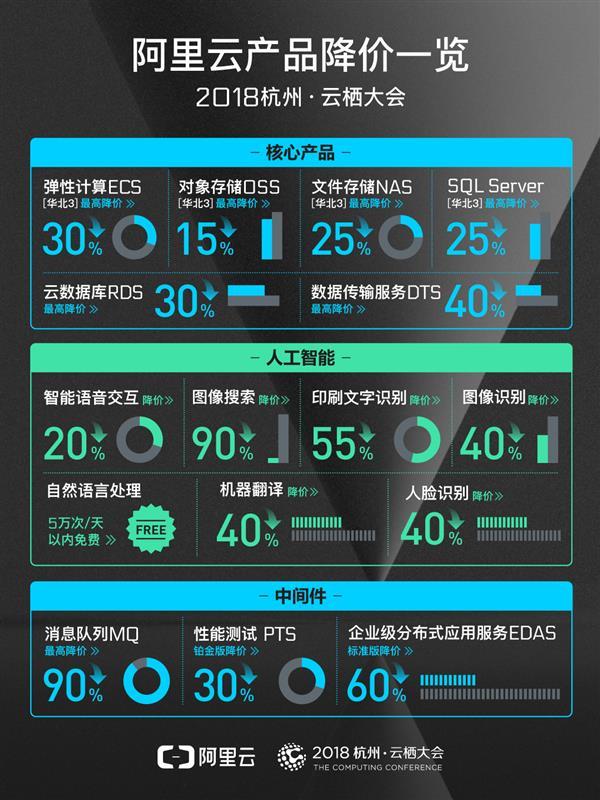 阿里云宣布新一轮降价：部分产品降90%