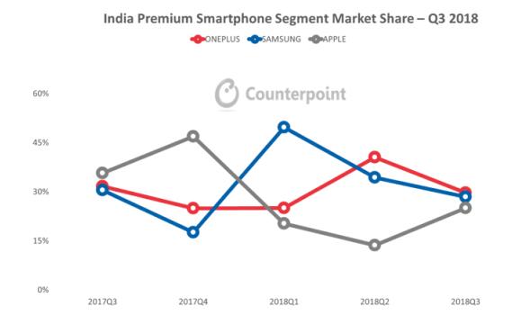 Counterpoint Q3报告出炉：一加蝉联印度高端手机市场第一