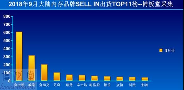 金士顿内存/SSD持续杀价冲量 挤压其他品牌