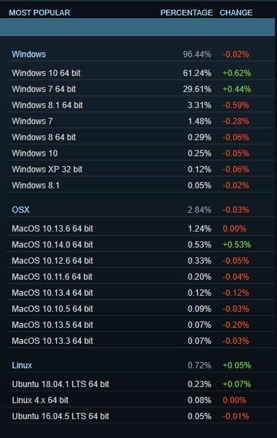 Steam上90%的游戏PC选择Win7和Win10！