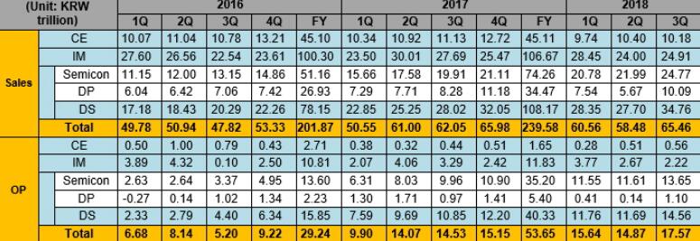 三星电子宣布2018年第三季度经营成果 第3季度的综合净利润为13.15万亿韩元