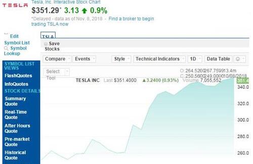 特斯拉股价一个月暴涨40% 市值已超600亿美元