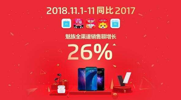 魅族双11销售额增长26%：3000元以上手机销量暴涨1060%