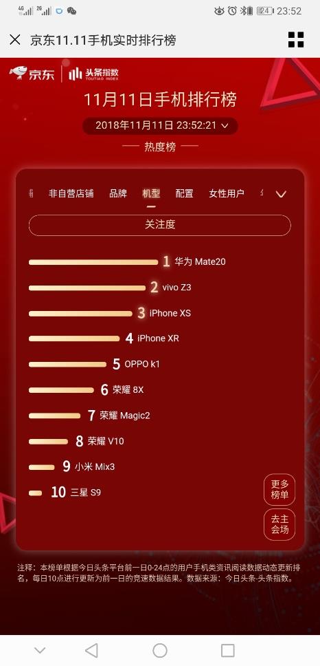 华为夺天猫双11安卓销售额第一！Mate20展现中国手机顶级旗舰实力