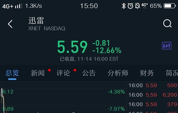 迅雷第三季度净亏损1.1亿元 股价跌12.66%