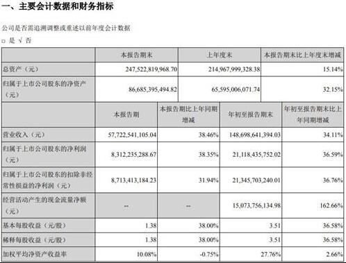 10亿赌约最新战报：格力电器前三季收入领先小米182亿元