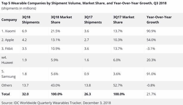 IDC：小米可穿戴设备全球出货量第一 同比猛增90%
