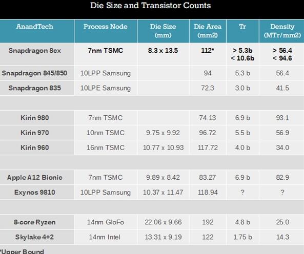 高通7nm骁龙8cx芯片面积估算：快赶上Intel 14nm四核了