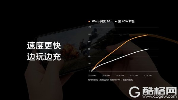 一加Warp闪充30解析：20分钟充电50% 边冲边玩比竞品40W更快