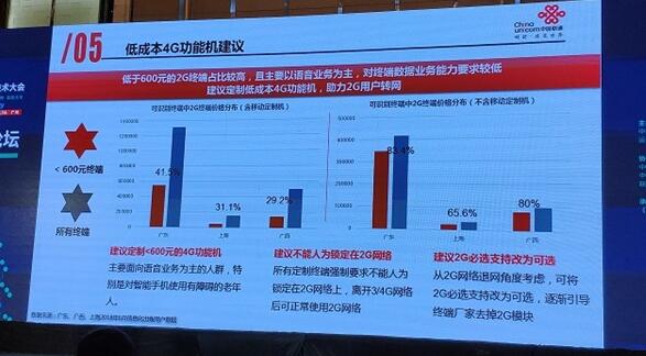 联通要定制低成本4G功能机：推动2G用户转网