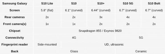 三星Galaxy S10细节曝光：种类型号超多