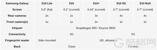 三星Galaxy S10细节曝光：种类型号超多