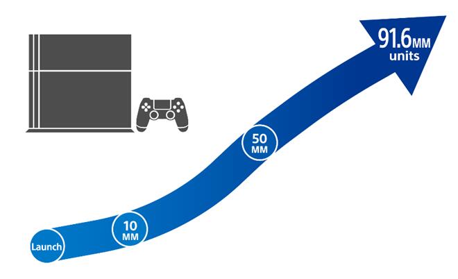 PlayStation4双旦期间全球销量突破9160万台《Marvel’s Spider-Man》全球销量超900万套
