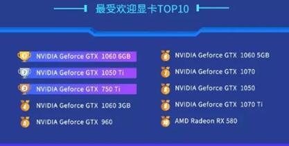 鲁大师2018显卡性能排行：RTX 2080 Ti夺冠 前十名A卡仅一款