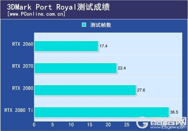 实测世界最好玩游戏的全新场景：RTX20系显卡运行仍很吃力