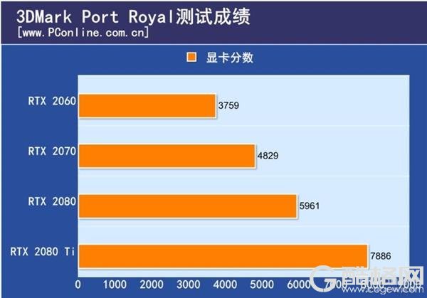 实测世界最好玩游戏的全新场景：RTX20系显卡运行仍很吃力