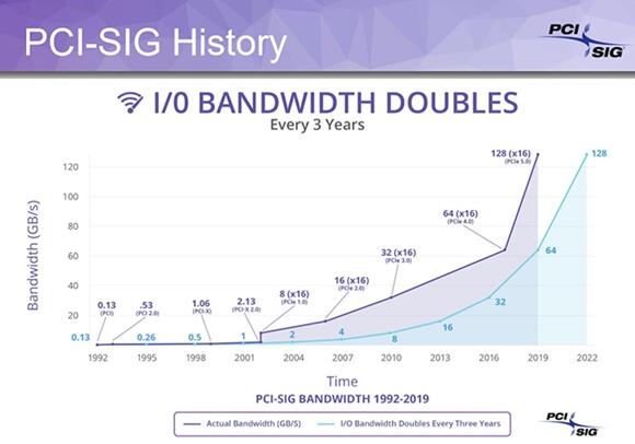 PCIe 5.0细节规范：信号速率再翻倍 达到32GT/s