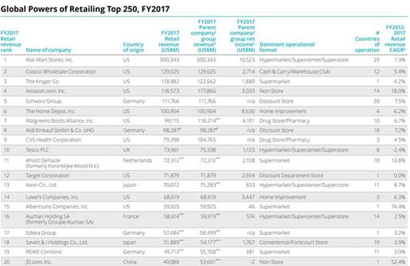 2019年全球零售商排名：沃尔玛无悬念摘冠 京东第20