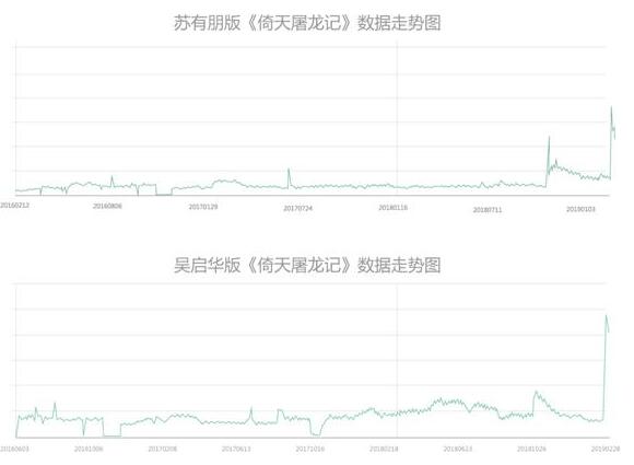 苏有朋、贾静雯版《倚天屠龙记》高清修复：播放量暴增451.8%