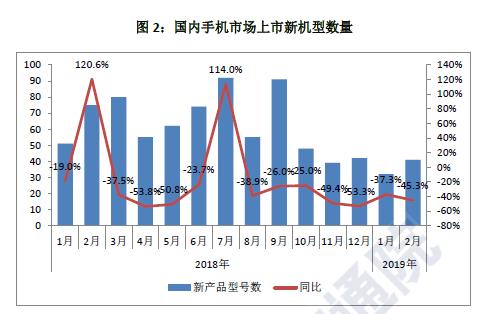 2月国内手机出货量同比下滑20% 新机锐减