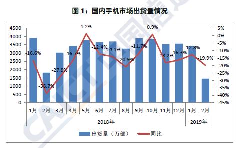 2月国内手机出货量同比下滑20% 新机锐减