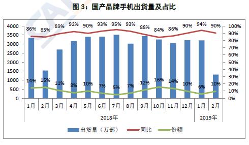 2月国内手机出货量同比下滑20% 新机锐减