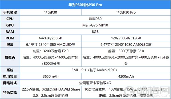 华为P30系列上手：徕卡四摄屠榜DxO 这谁顶得住