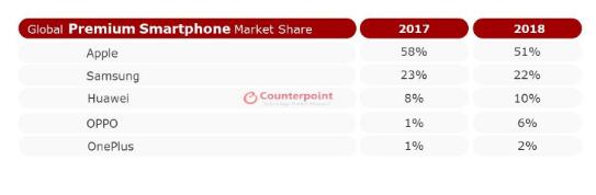Counterpoint：全球高端智能手机市场OPPO第四 市场份额同比增长863%