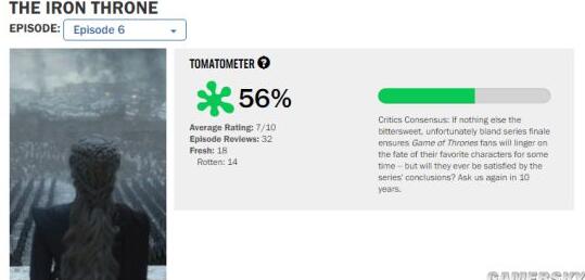 《权力的游戏》最终季大结局口碑扑街 烂番茄新鲜度仅56%