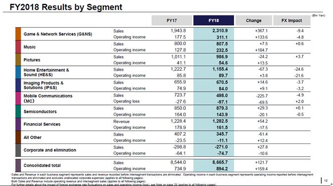 索尼公司发布2018财年财报净利润同比大涨87%