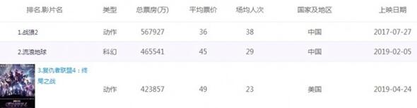  《复联4》中国内地票房定格42.38亿：总排名第三