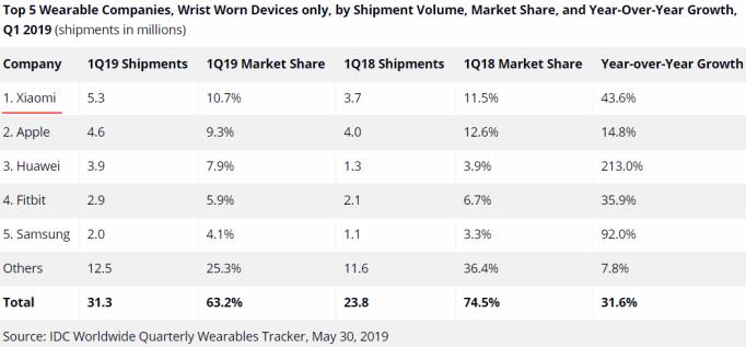 IDC：Q1出货量达530万台 小米成腕上可穿戴全球第一