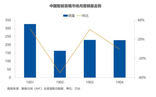 2019年1-4月智能音箱销量排行榜出炉，小爱音箱销量全国第一