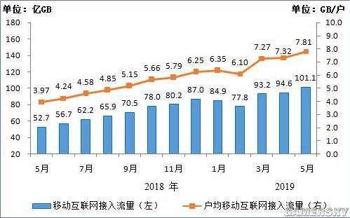 工信部公开人均手机流量 1至5月累计达452亿GB