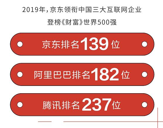 2019《财富》世界500强京东3年跃升227位持续锁定中国互联网行业排名第一