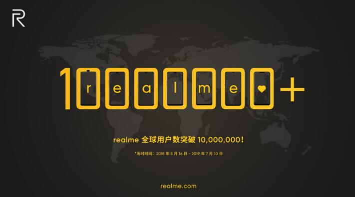 全球用户数突破1000万 realme继续越级向上