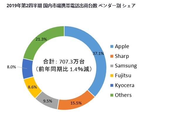 IDC日本2019年Q2手机出货量报告：iPhone霸主 索尼前五都排不上