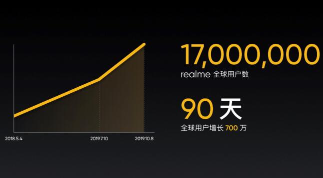 增长势头迅猛，realme全球用户超1700万
