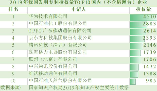 2019年我国发明专利授权榜：OPPO蝉联全国第三 持续领跑细分领域