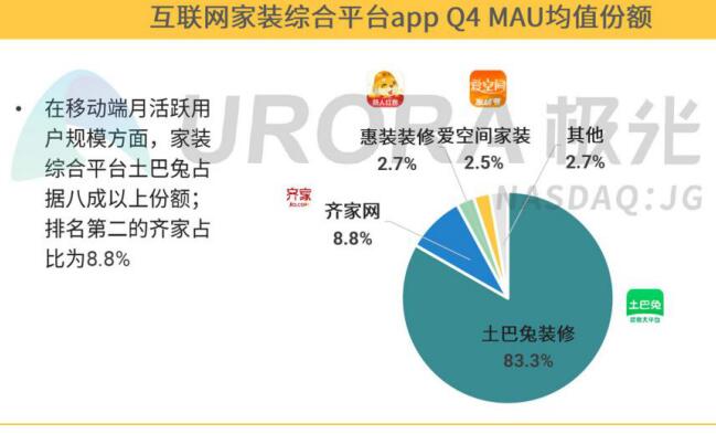 极光权威发布互联网家装行业研报：土巴兔移动端月活占行业八成