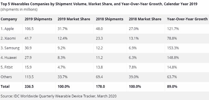 IDC2019年可穿戴市场报告公布：小米国内第一/全球第二