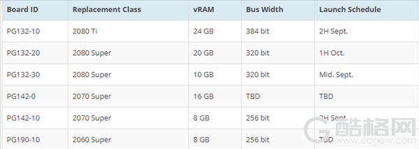 RTX 30系显卡全家族曝光：最高24GB显存、下月就能买到