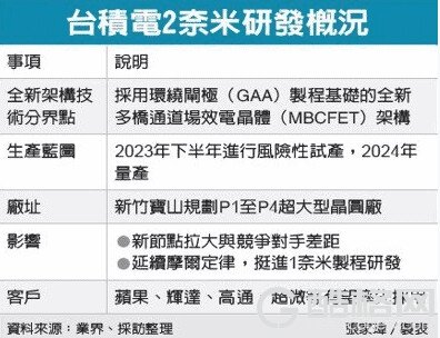 台积电2nm工艺重大突破！2023年投入试产