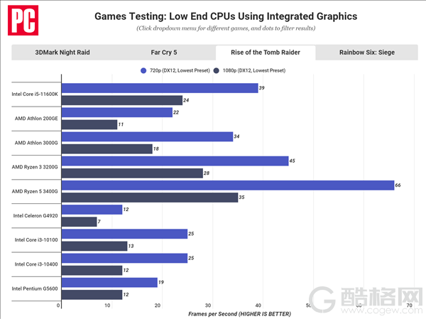 Intel 11代酷睿核显性能翻番：仍远不及AMD APU