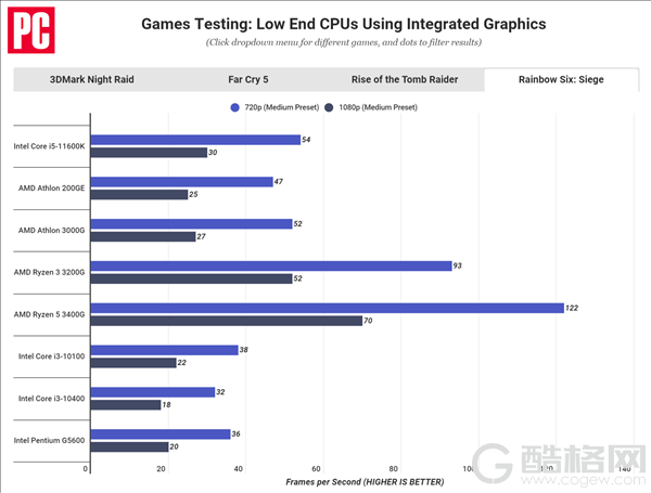 Intel 11代酷睿核显性能翻番：仍远不及AMD APU