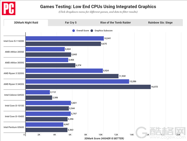 Intel 11代酷睿核显性能翻番：仍远不及AMD APU