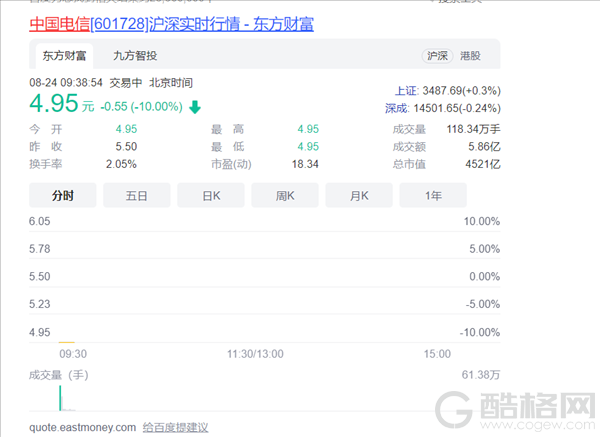 中国电信连续两日一字跌停 20年网龄用户升级千兆宽带一年遭吐槽